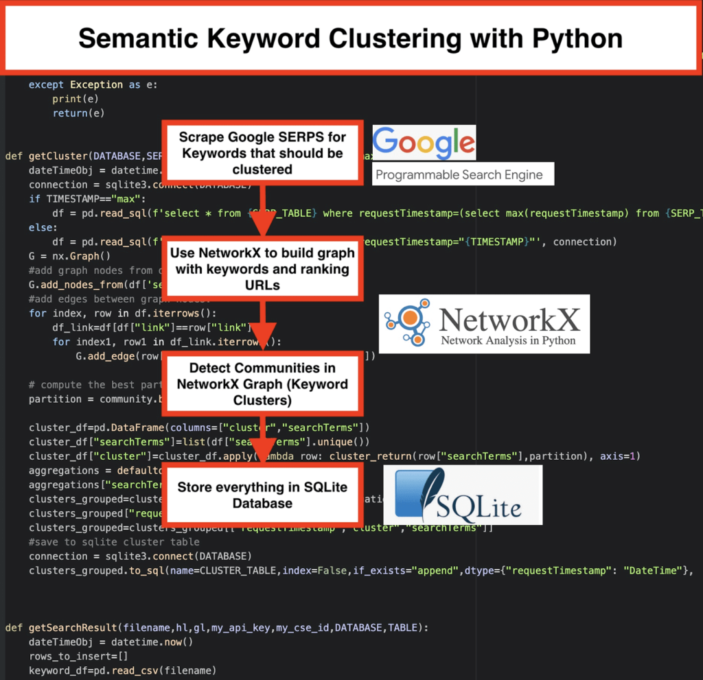 Keyword Clustering with Python